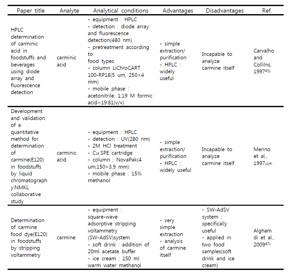 국내/외 carminic acid 분석법의 단점, 장점 분류 및 비교