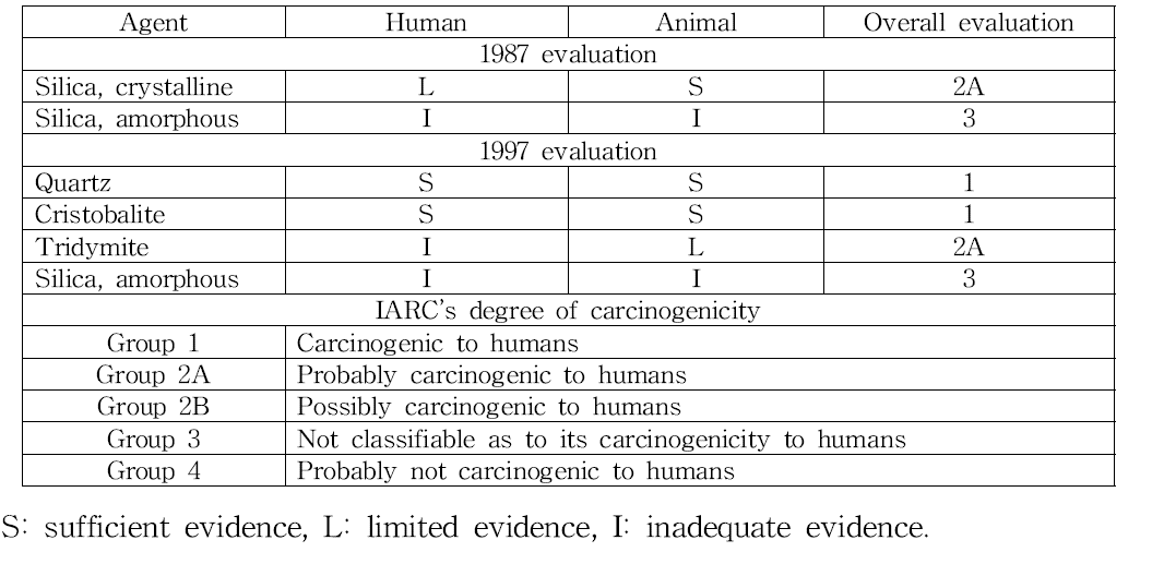 IARC(International Agency for Research on Cancer, 1987, 1997, 2012)의 흡입가 능 실리카에 대한 발암성 평가.