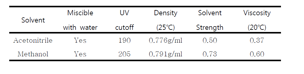이동상으로 아세토니트릴과 메탄올 비교 검토
