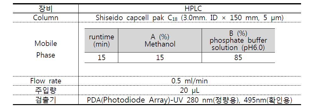 확립된 HPLC 분석 조건