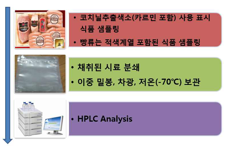 식품 중 코치닐추출색소 분석 과정