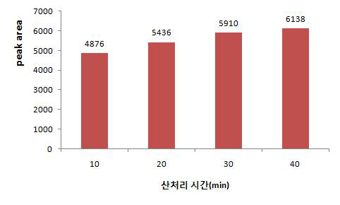 산처리 시간 조절에 따른 carminic acid의 peak area 변화