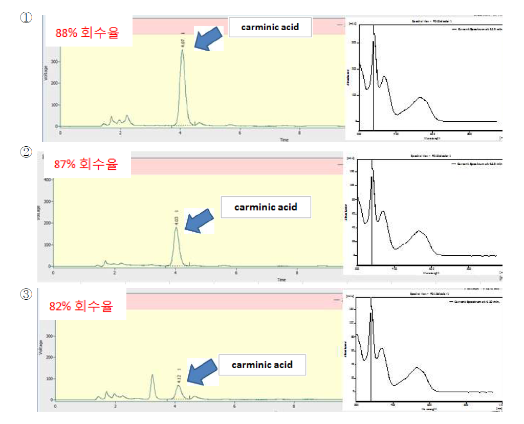 L사 E소시지류 시료 5g에 carminic acid 농도별 (100(①), 50(②) 및 10(③) ㎍/㎖) 1ml spiking한 시료 분석 크로마토그램