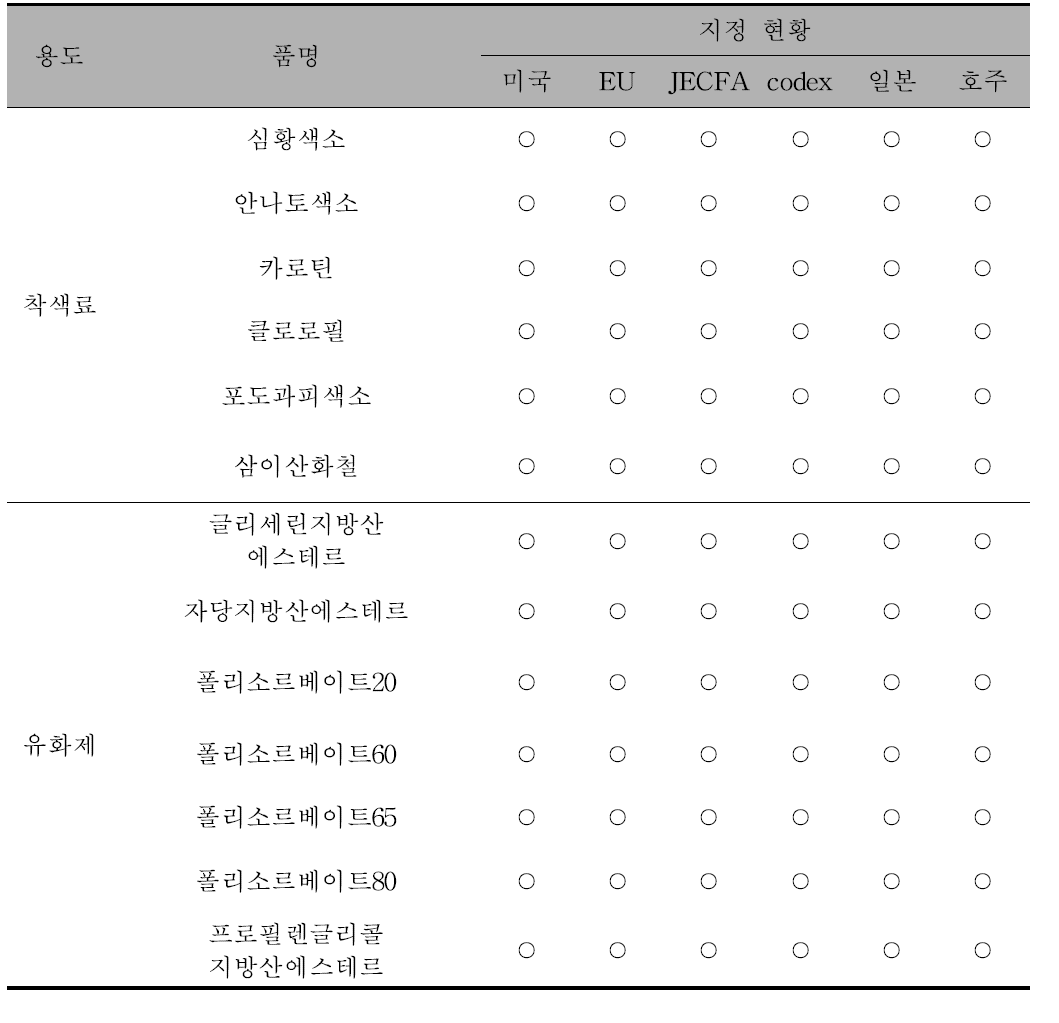 착색료 6품목 및 유화제 7품목의 국외 지정 현황