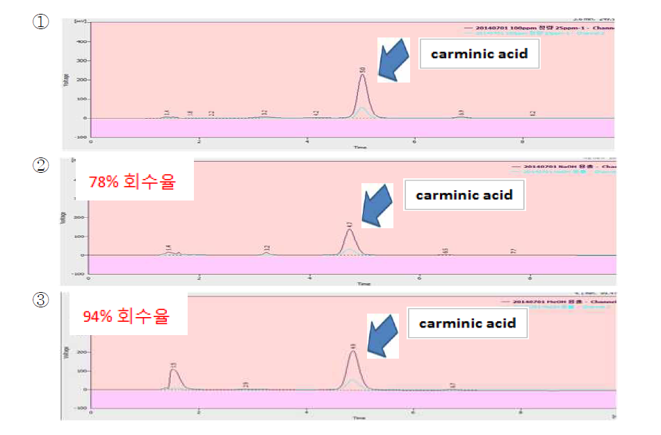 Carminic acid 25㎍/㎖의 크로마토그램(①) / 전처리시 0.75M NaOH로 용출 한 크로마토그램 (carminic acid 25㎍/㎖)(②) / 전처리시 메탄올로 용출한 크 로마토그램 (carminic acid 25㎍/㎖) (③)