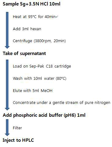 carminic acid 분석을 위한 지방 및 단백질 고함유 시료의 전처리 과정