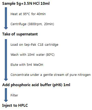 carminic acid 분석을 위한 탄수화물 및 당 시료의 전처리 과정