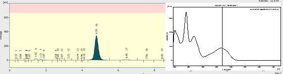 Chromatogram of carminic acid(50μg/g) standard