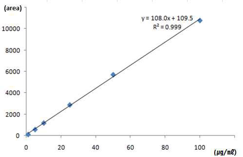 Carminic acid 정량곡선 (1, 5, 10, 25, 50 및 100μg/㎖)