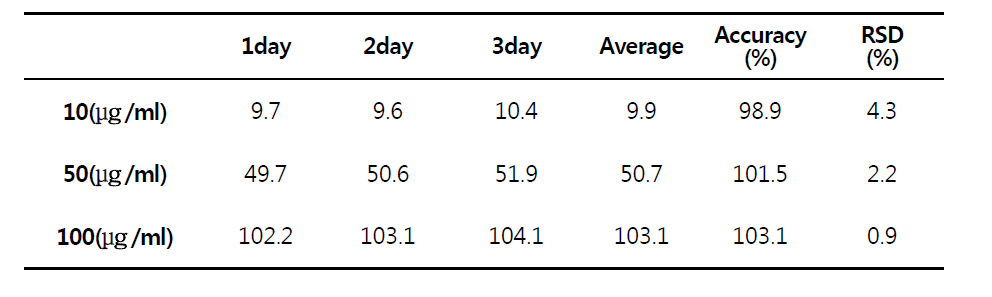 Intraday accuracy and precision of quantitative analysis of carminic acid