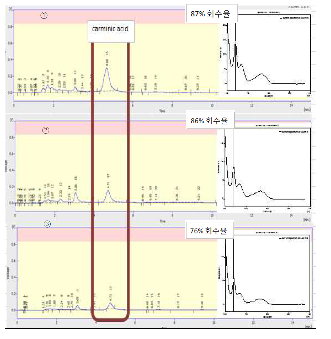 지방 함량이 높은 시료 (C사 S비엔나) 5g에 carminic acid을 10(①), 5(②), 1(③)μg/g 수준으로 spiking한 시료 분석 크로마토그램