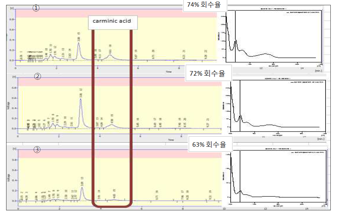 단백질 함량이 높은 시료 (H사 S햄) 5g에 carminic acid을 10(①), 5(②), 1(③)μg/g 수준으로 spiking한 시료 분석 크로마토그램