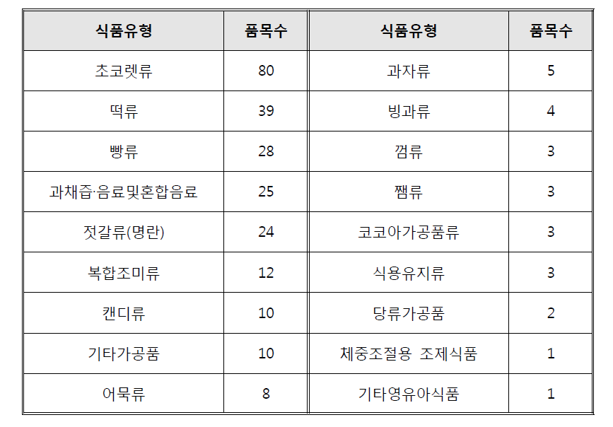 품목제조신고보고서 중 카르민 색소 함유된 제품유형별 분류 (총 261건)