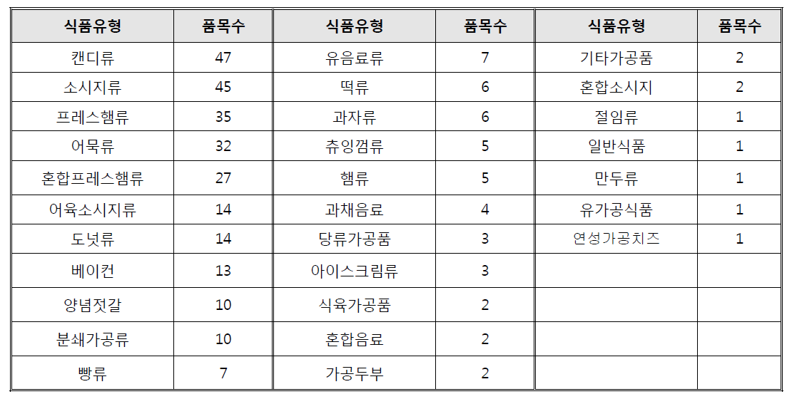 채취시료 중 코치닐추출색소 함유 제품 식품유형별 품목수 분류 (총 308건)