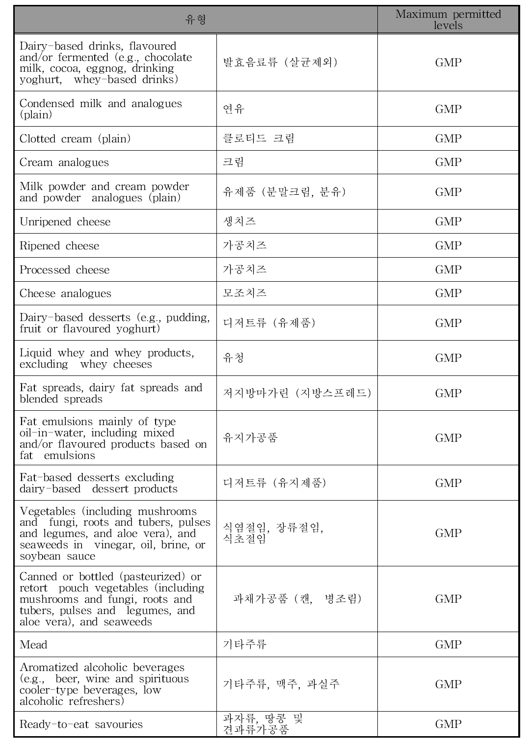 CODEX 클로로필의 사용기준 (예시)