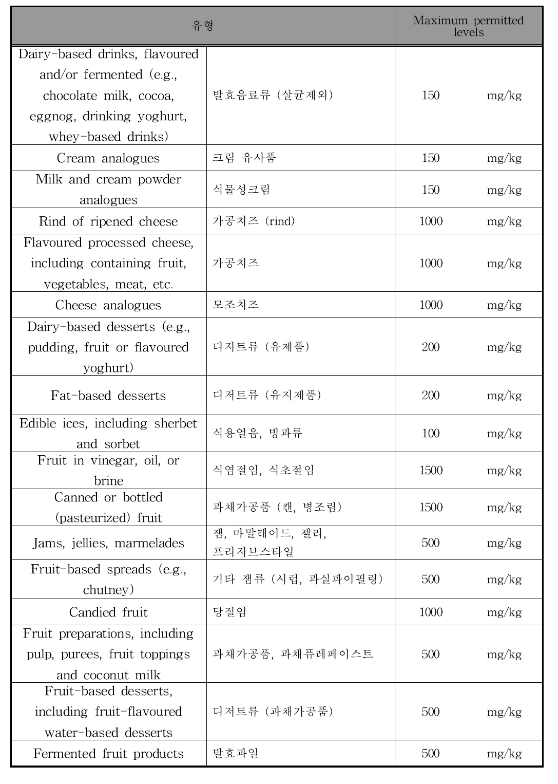 CODEX 포도과피색소의 사용기준 (예시)