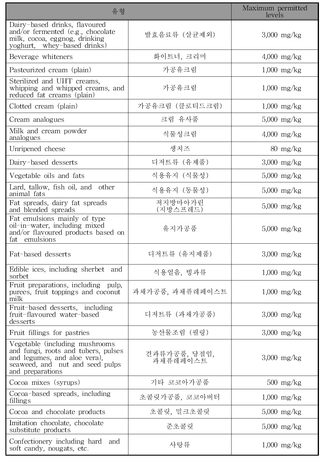 CODEX 폴리소르베이트류 (폴리소르베이트20, 60, 65, 80)의 사용기준 (예시)