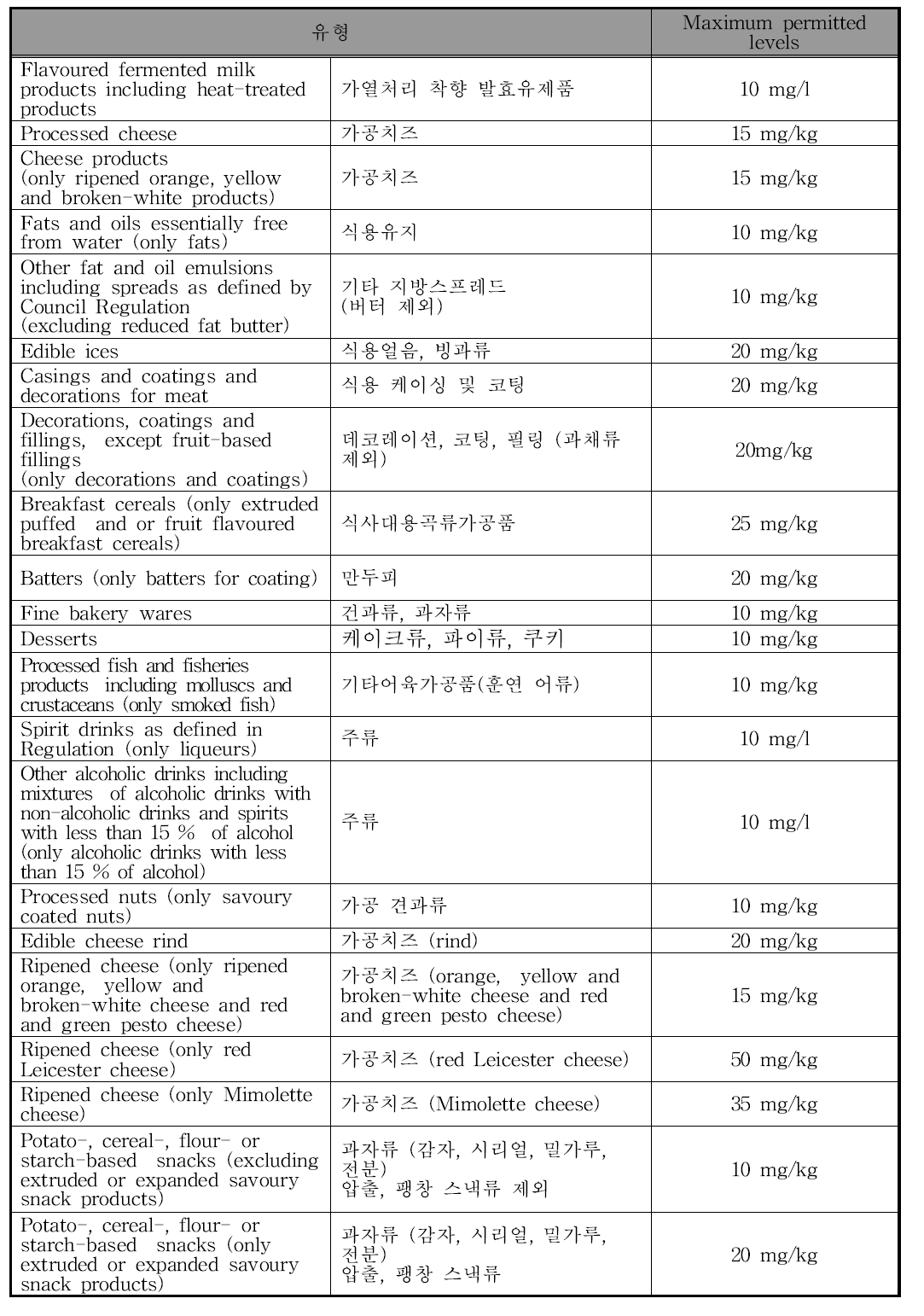 EU 안나토색소의 사용기준