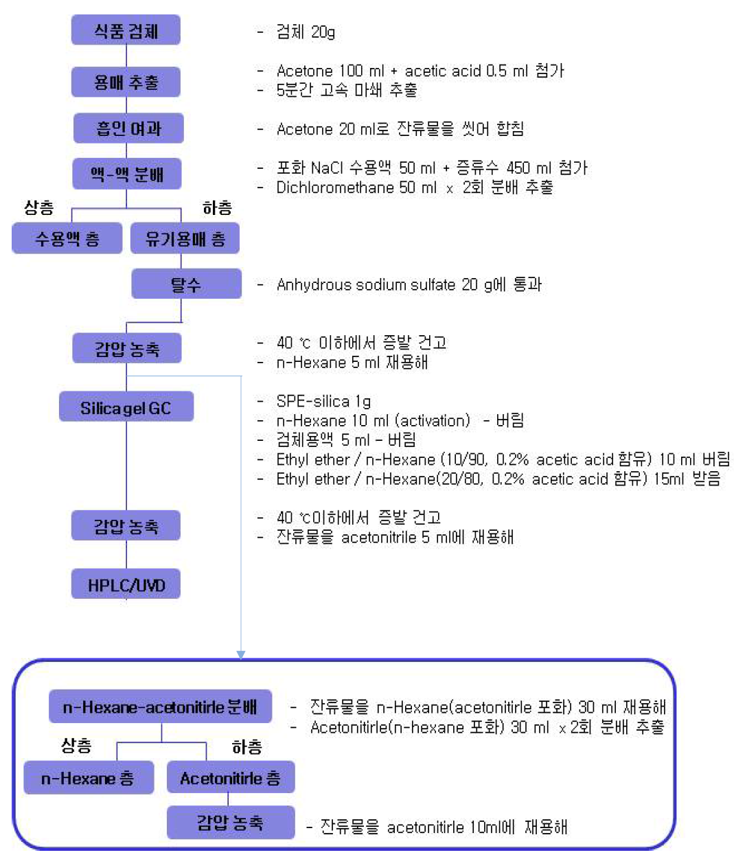 유지제거 과정 추가 전처리법