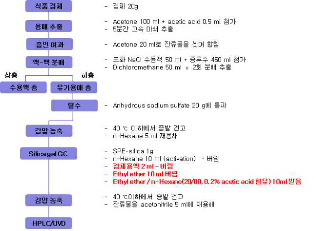 최종 분석법