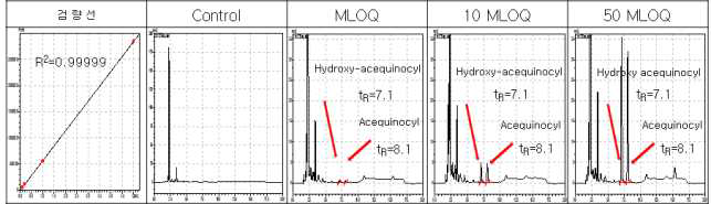 고추-Thiodicarb 및 methomyl 크로마토그램 (무처리, LOQ, 10 LOQ, 50 LOQ)