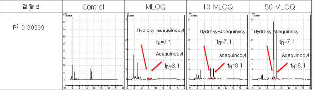 감자-Thiodicarb 및 methomyl 크로마토그램 (무처리, LOQ, 10 LOQ, 50 LOQ)