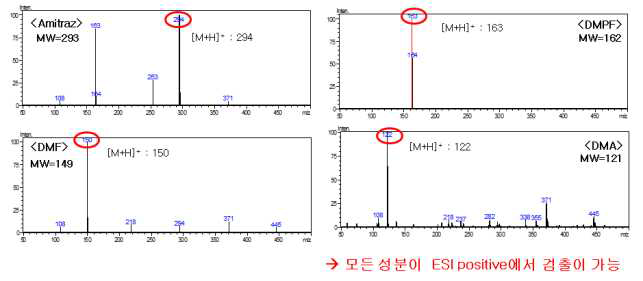 모화합물 및 대사산물의 LC-MS/MS full scan 스펙트럼