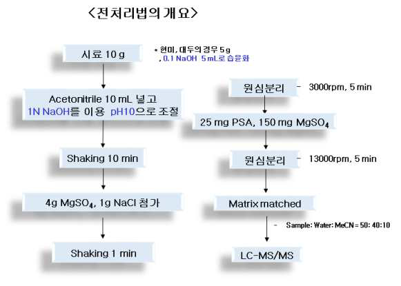 최종 분석법