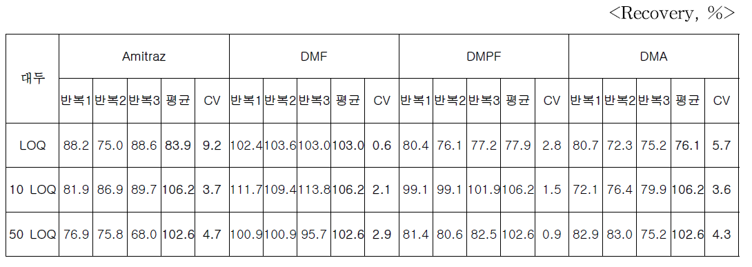 대두 LOQ : amitraz, DMF, DMPF=0.01 mg/kg, DMA=0.02 mg/kg