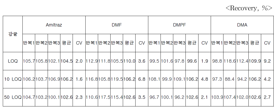 감귤 LOQ : amitraz, DMF, DMPF=0.01 mg/kg, DMA=0.02 mg/kg