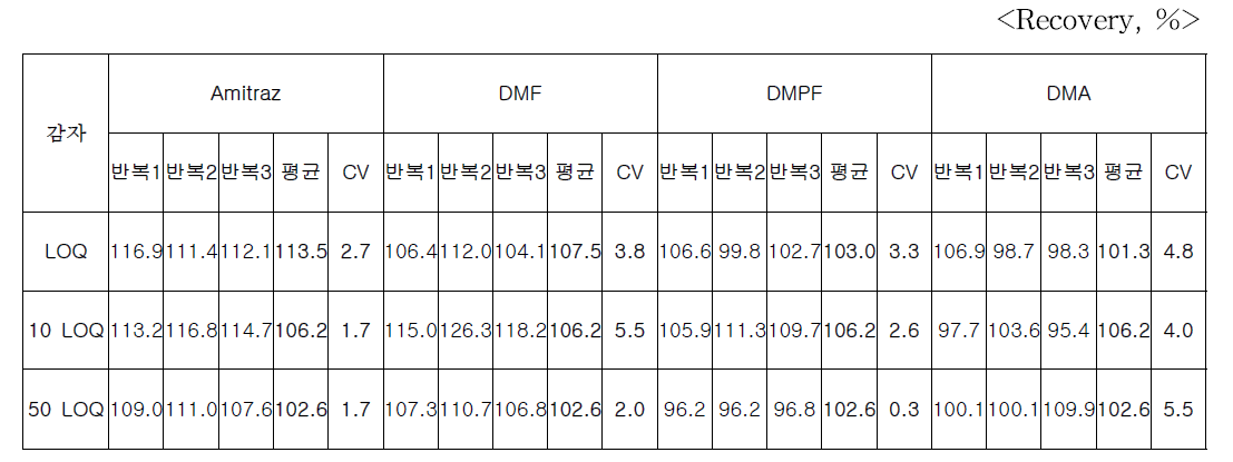 감자 LOQ : amitraz, DMF, DMPF=0.01 mg/kg, DMA=0.02 mg/kg