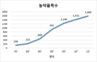 연도별 농약 품목수