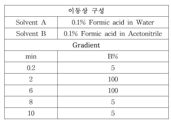 Cyflumetofen 및 대사산물의 이동상 조건