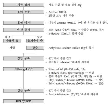 식품공전 단성분 분석법