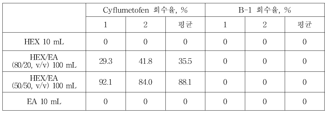 식품공전 정제방법 회수율 시험결과