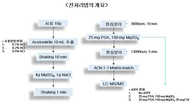 추출 용매 및 dSPE 조건 개요