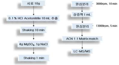 최종 분석법