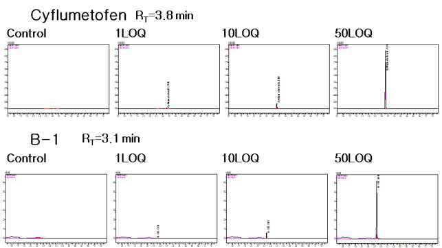 대두-Cyflumetofen 및 B-1 크로마토그램 (무처리, LOQ, 10 LOQ, 50 LOQ)