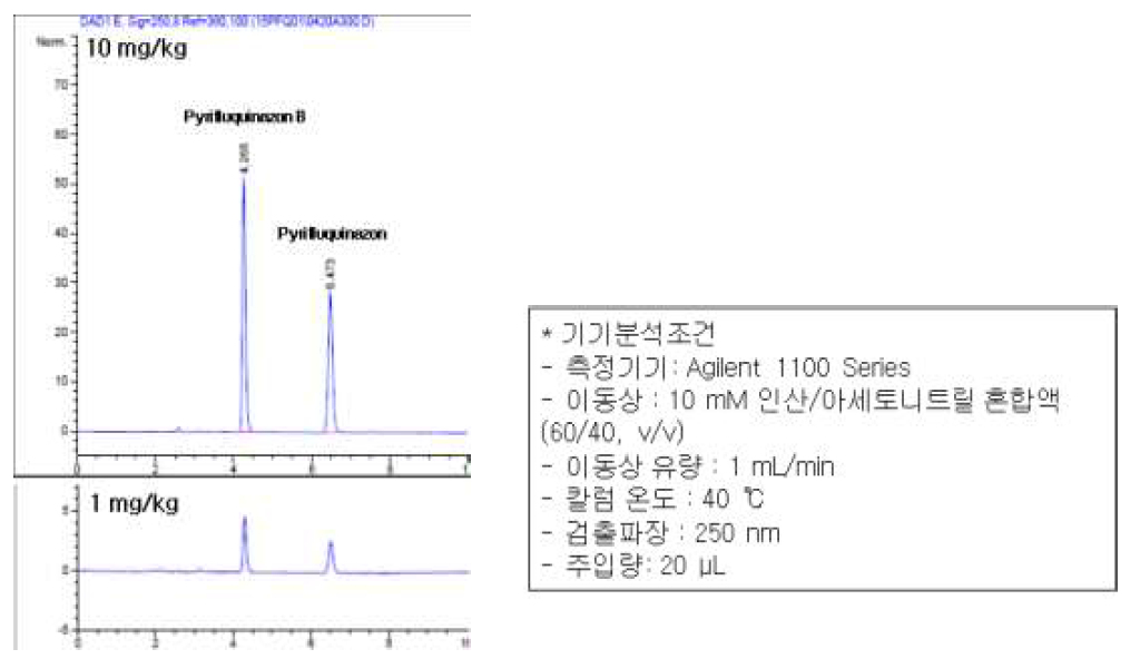 식품공전 HPLC 기기분석 조건을 이용한 모화합물 및 대사물 분석 결과