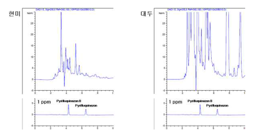 식품공전 상의 pyrifluquinazon 전처리법을 활용한 HPLC 기기분석 결과