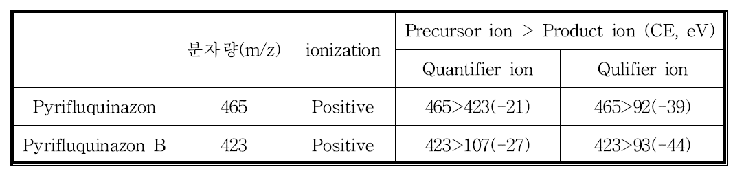 Pyrifluquinazon 및 대사물 pyrifluquinazon B의 LC-MS/MS SRM 조건
