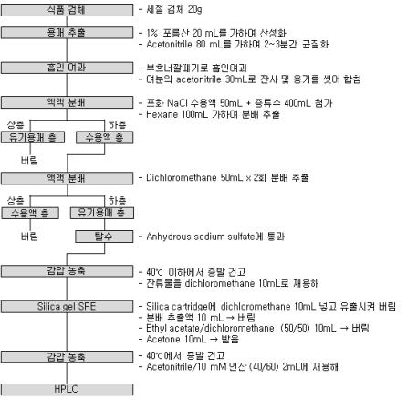 과일류 등 식품에서의 pyrifluquinazon 분석법