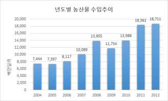 연도별 농산물 수입 추이