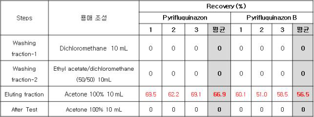 식품공전 정제방법 회수율 시험결과