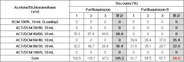 Acetone과 dichloromethane의 비율을 달리하여 silica gel SPE로 정제한 결과