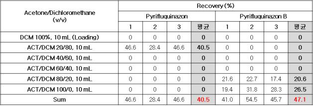 Acetone과 dichloromethane의 비율을 달리하여 florisil SPE로 정제한 결과