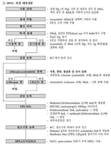 다종농약다성분 분석법-제2법 전처리법 개요