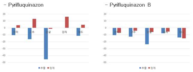 Pyrifluquinazon과 pyrifluquinazon B의 d-SPE 정제 및 비정제 시 matrix effect