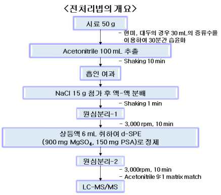 Pyrifluquinazon 및 대사물 pyrifluquinazon B의 분석법 개요