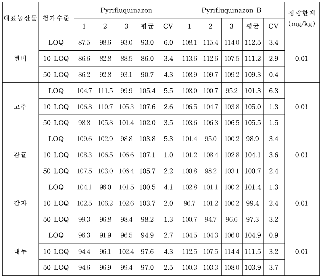 대표 농산물 별 회수율 결과